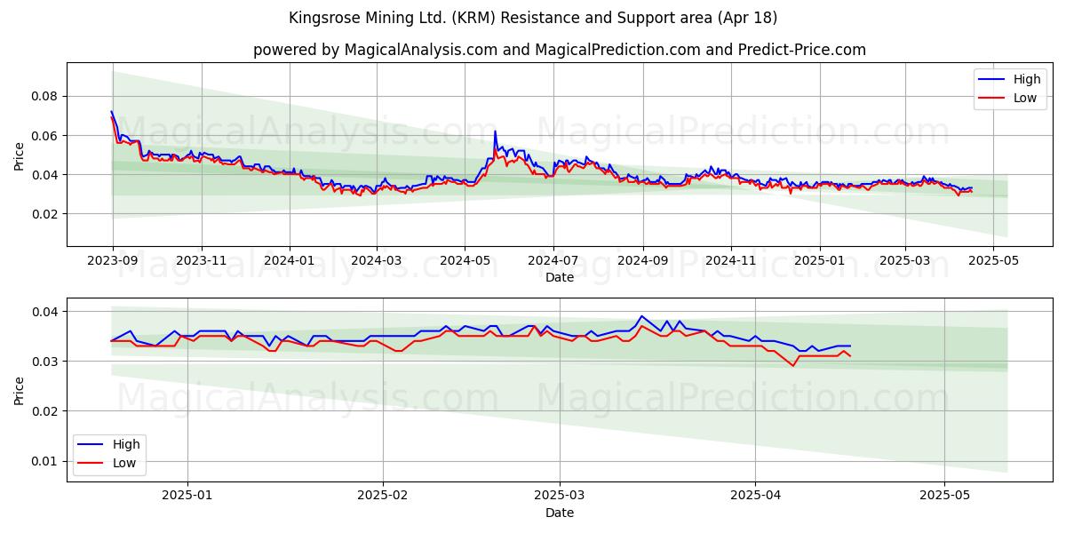  Kingsrose Mining Ltd. (KRM) Support and Resistance area (18 Apr) 