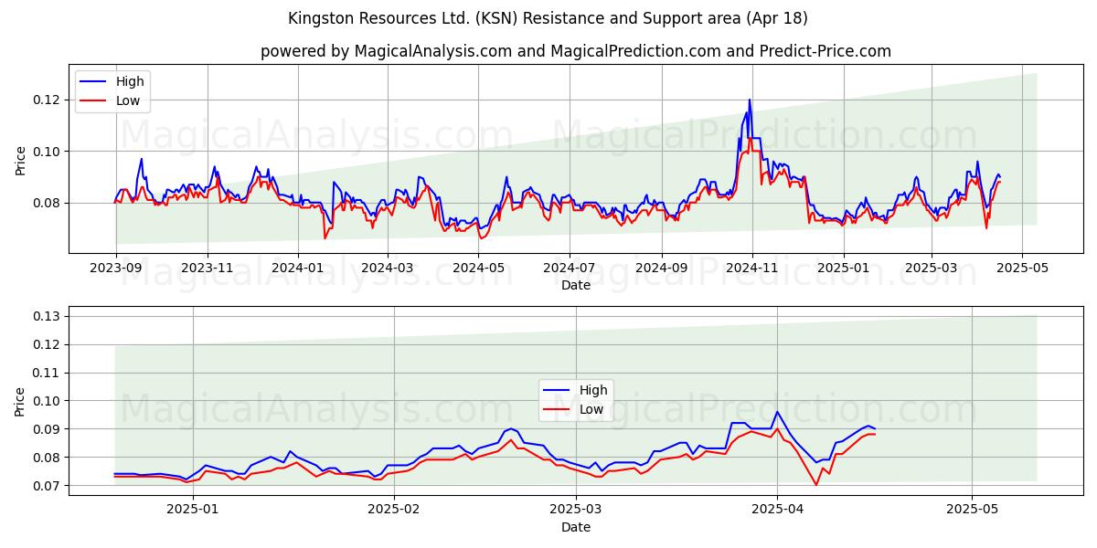 Kingston Resources Ltd. (KSN) Support and Resistance area (18 Apr) Kingston Resources Ltd. (KSN) Support and Resistance area (18 Apr)