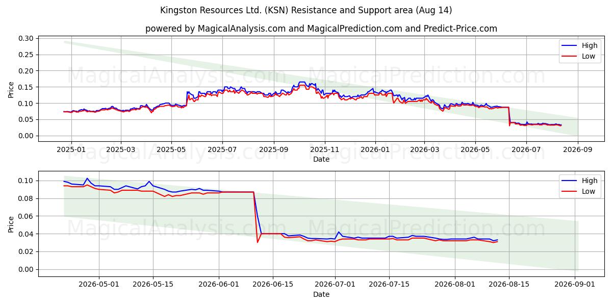  Kingston Resources Ltd. (KSN) Support and Resistance area (13 Aug) 