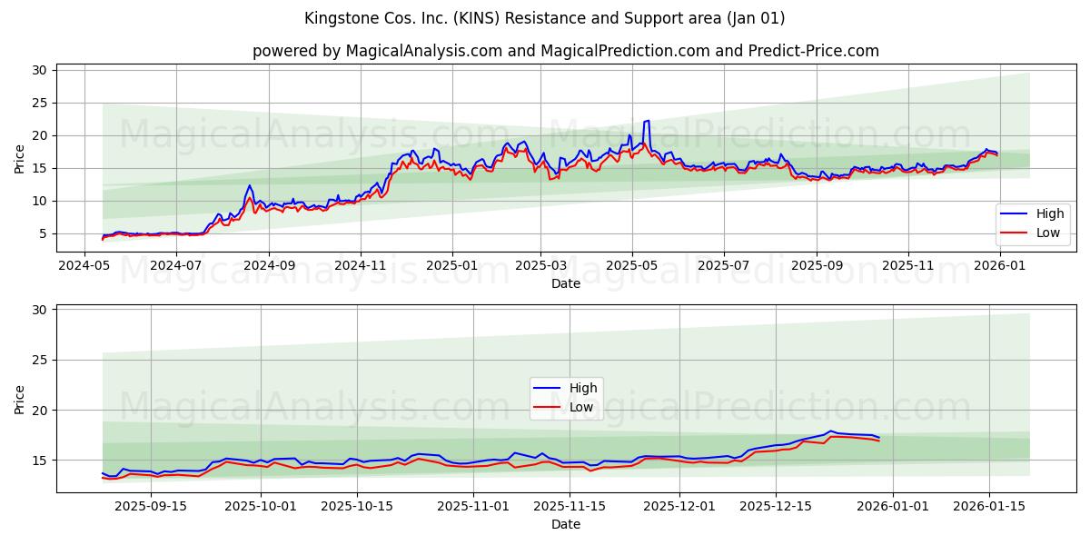  Kingstone Cos. Inc. (KINS) Support and Resistance area (31 Dec) 