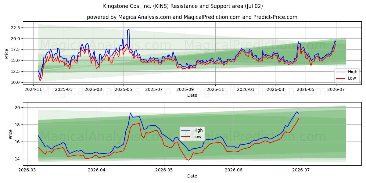  Kingstone Cos. Inc. (KINS) Support and Resistance area (01 Jul) 