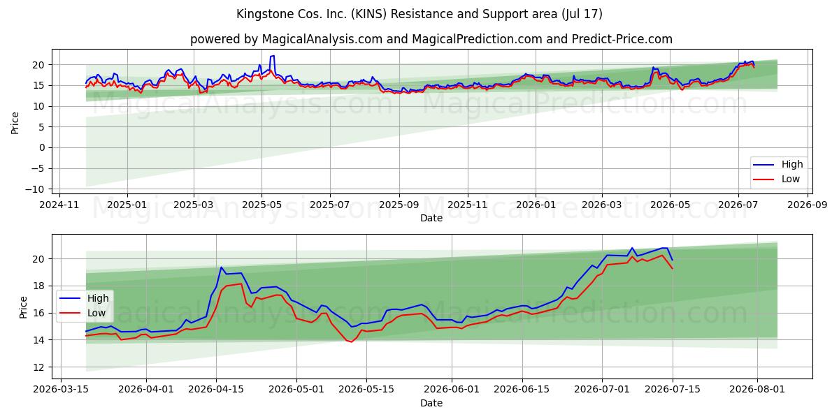  Kingstone Cos. Inc. (KINS) Support and Resistance area (16 Jul) 