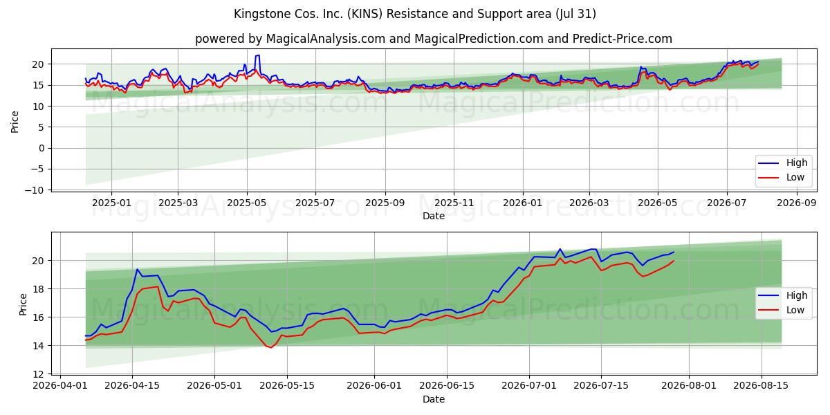  Kingstone Cos. Inc. (KINS) Support and Resistance area (30 Jul) 