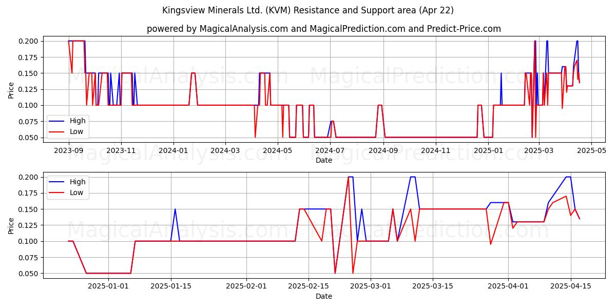  Kingsview Minerals Ltd. (KVM) Support and Resistance area (22 Apr) 