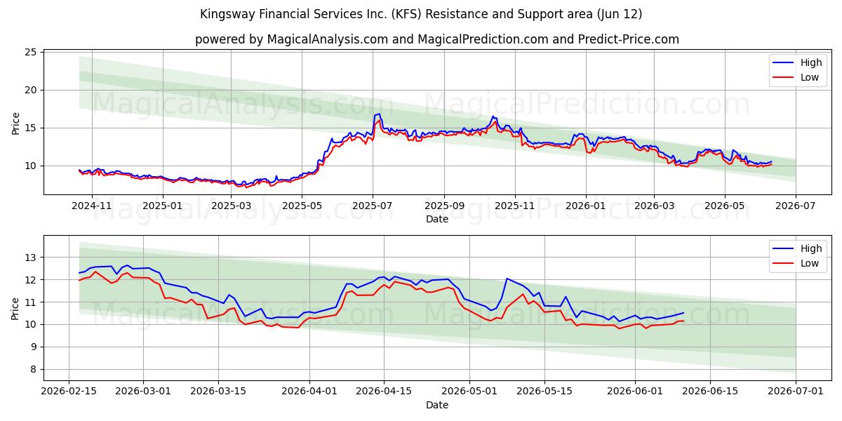  Kingsway Financial Services Inc. (KFS) Support and Resistance area (11 Jun) 