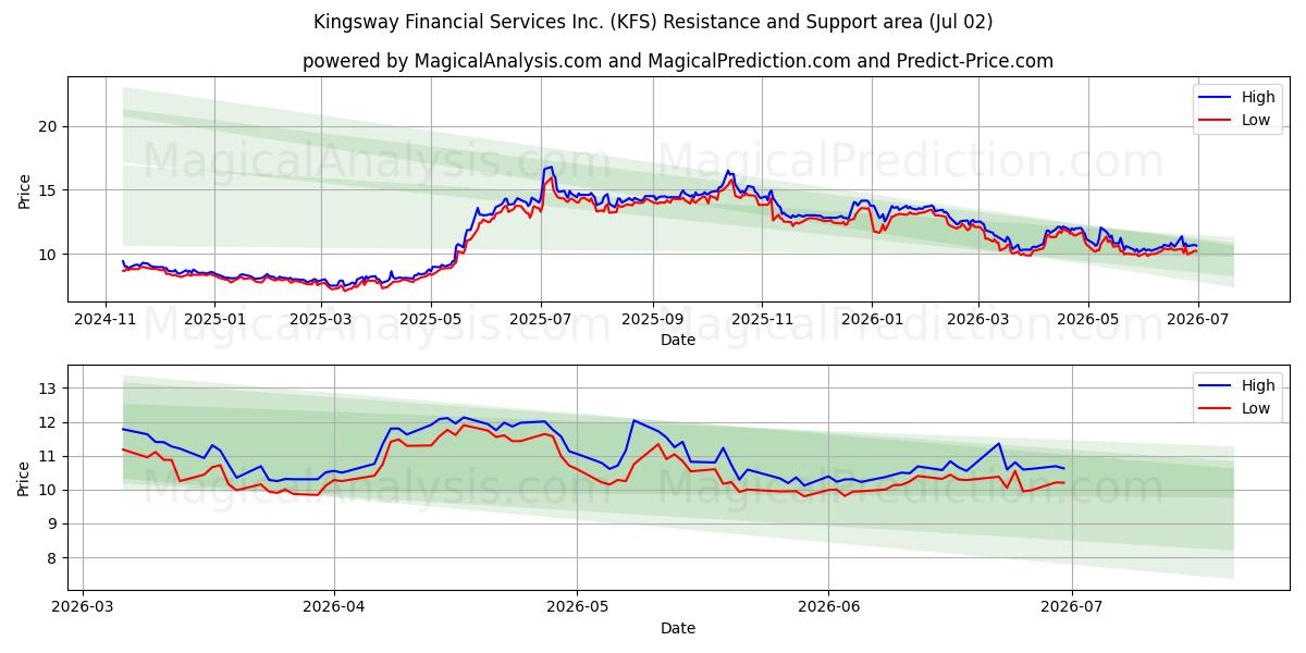  Kingsway Financial Services Inc. (KFS) Support and Resistance area (01 Jul) 