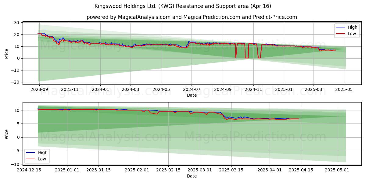  Kingswood Holdings Ltd. (KWG) Support and Resistance area (16 Apr) 
