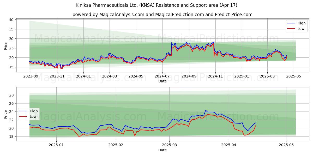 Kiniksa Pharmaceuticals Ltd. (KNSA) Support and Resistance area (17 Apr) 
