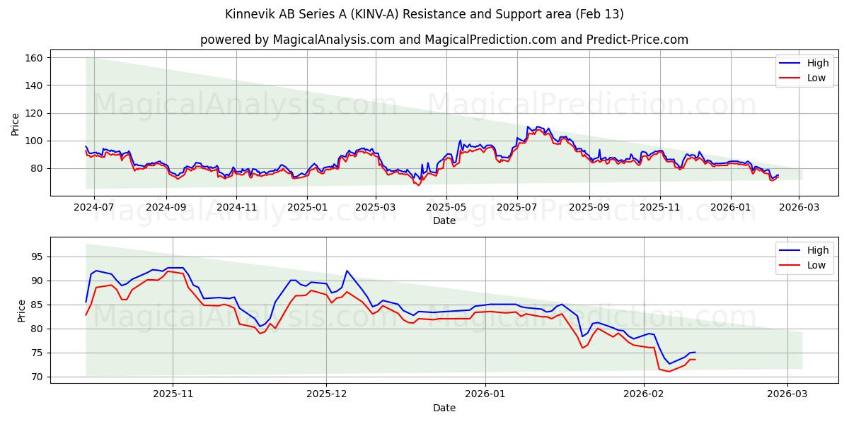  Kinnevik AB Series A (KINV-A) Support and Resistance area (12 Feb) 