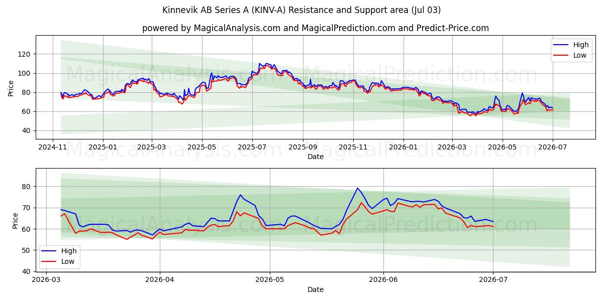  Kinnevik AB Series A (KINV-A) Support and Resistance area (02 Jul) 