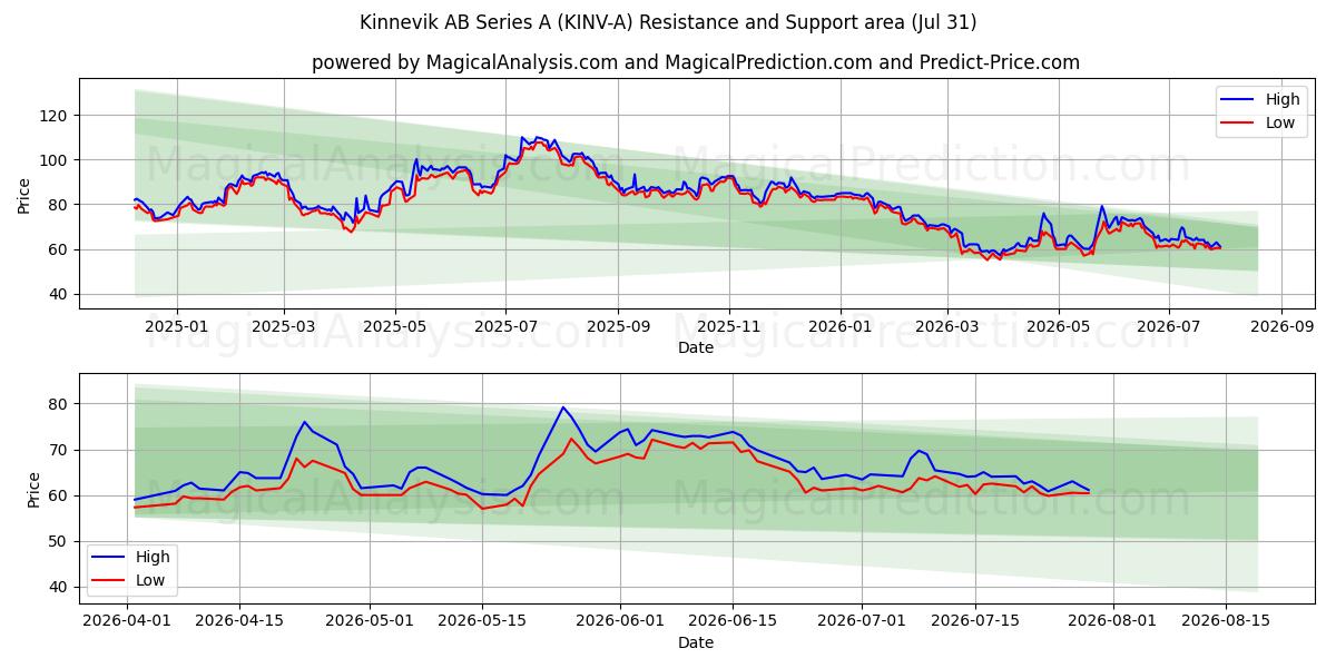  Kinnevik AB Series A (KINV-A) Support and Resistance area (30 Jul) 
