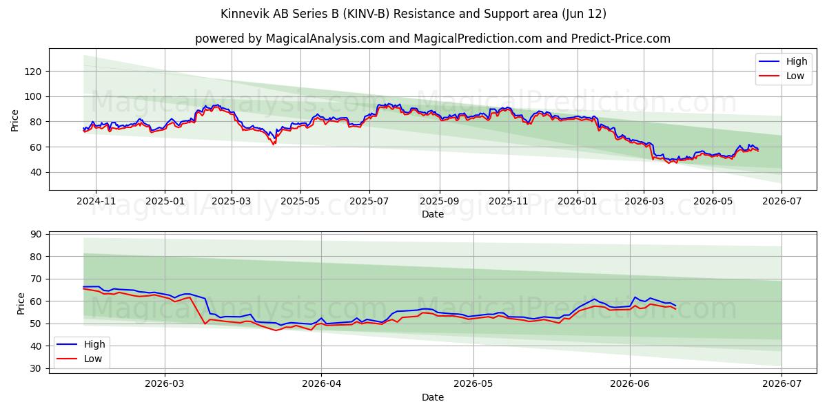  Kinnevik AB Series B (KINV-B) Support and Resistance area (28 May) 