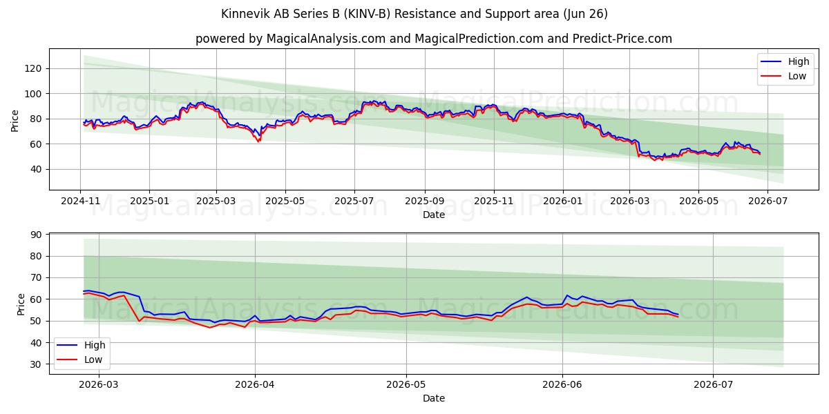  Kinnevik AB Series B (KINV-B) Support and Resistance area (25 Jun) 
