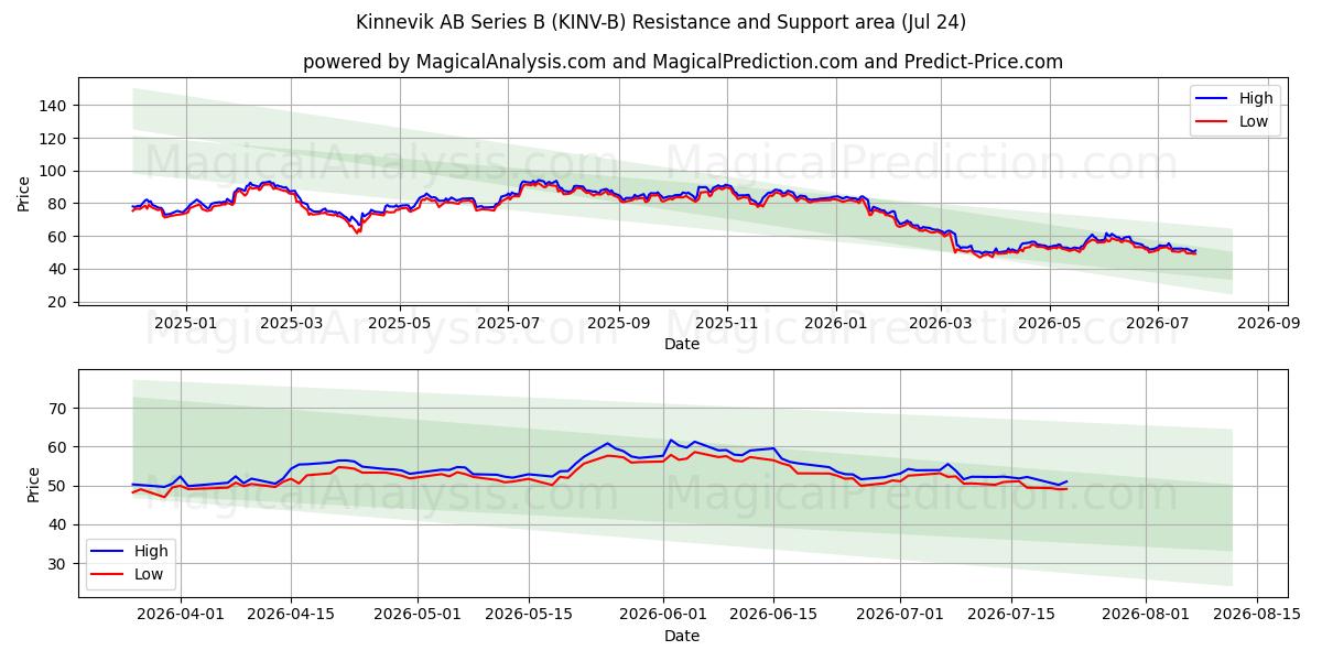  Kinnevik AB Series B (KINV-B) Support and Resistance area (23 Jul) 