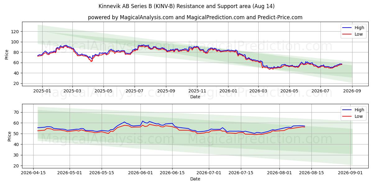  Kinnevik AB Series B (KINV-B) Support and Resistance area (13 Aug) 
