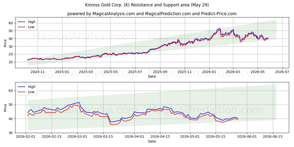  Kinross Gold Corp. (K) Support and Resistance area (28 May) 