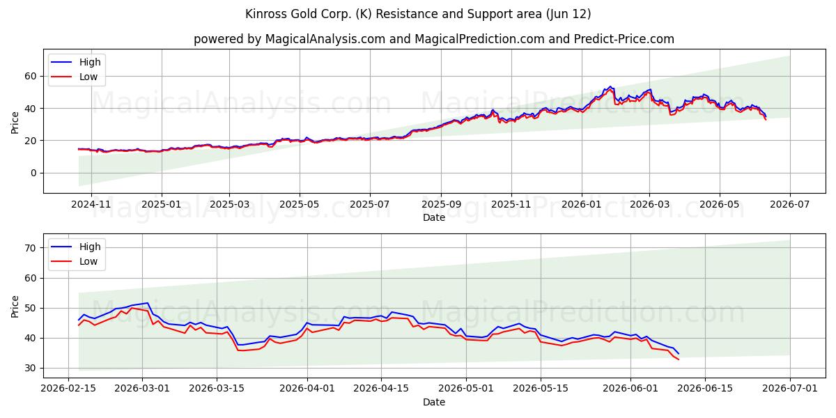  Kinross Gold Corp. (K) Support and Resistance area (11 Jun) 
