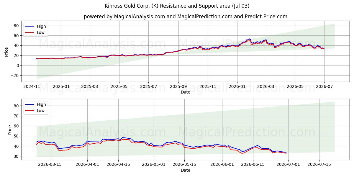  Kinross Gold Corp. (K) Support and Resistance area (02 Jul) 