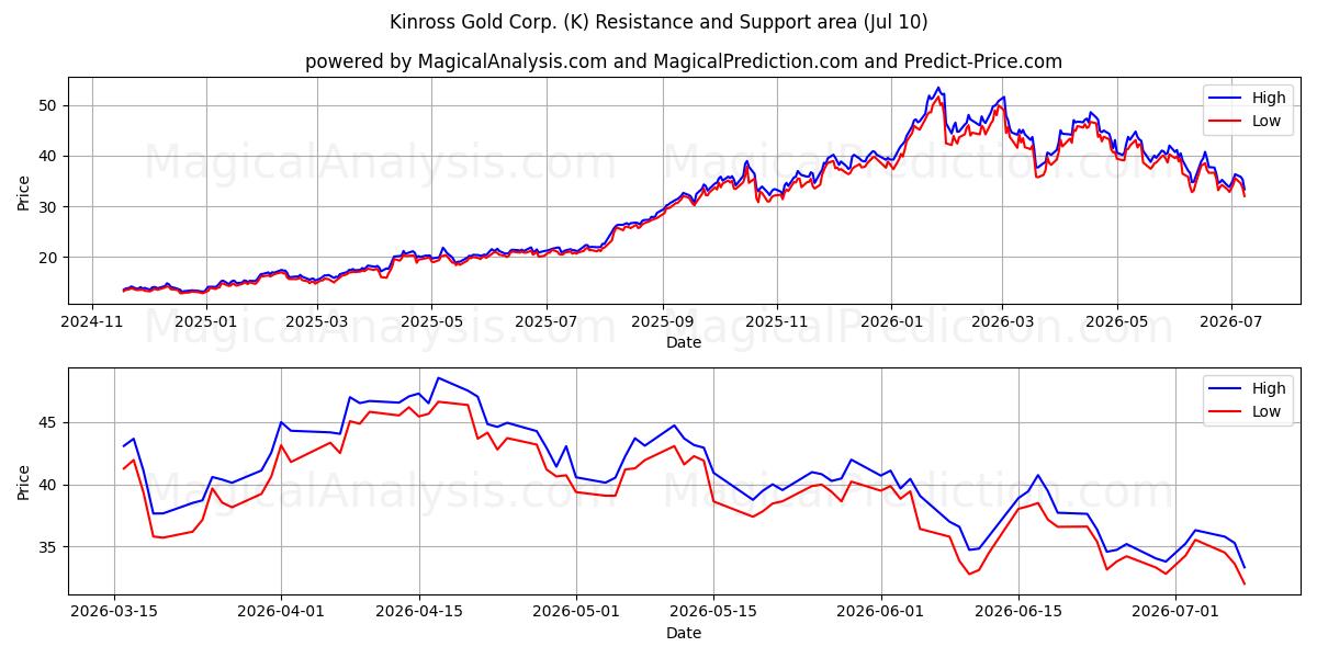  Kinross Gold Corp. (K) Support and Resistance area (09 Jul) 
