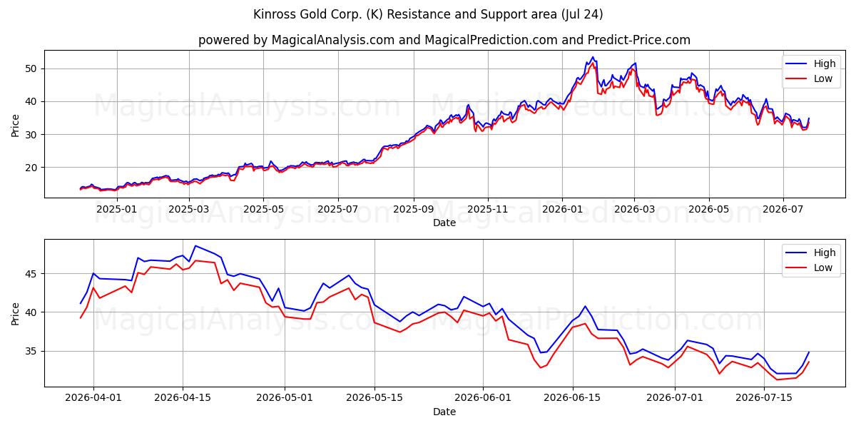  Kinross Gold Corp. (K) Support and Resistance area (23 Jul) 