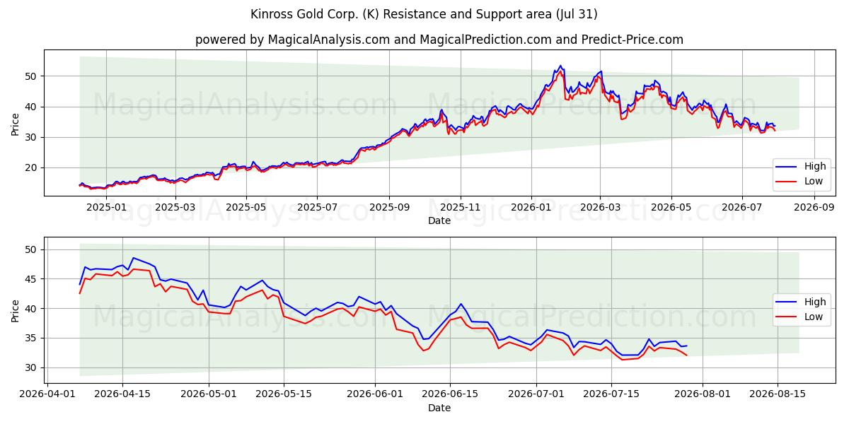  Kinross Gold Corp. (K) Support and Resistance area (30 Jul) 