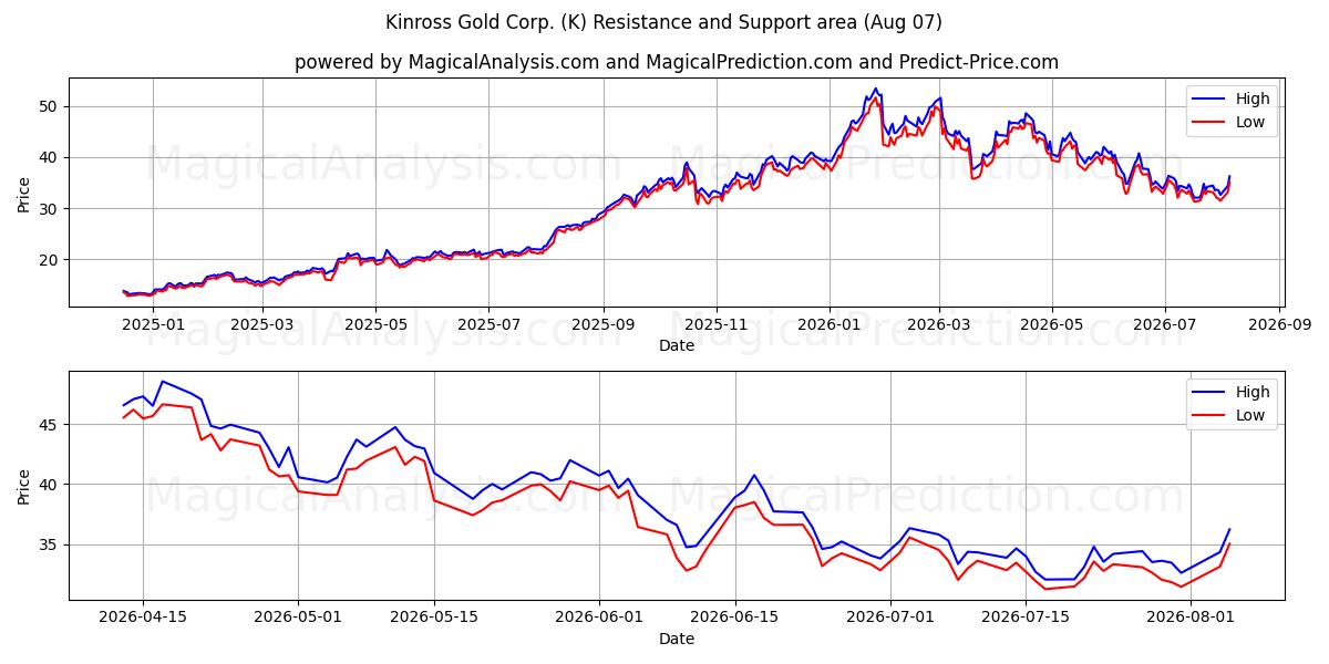  Kinross Gold Corp. (K) Support and Resistance area (06 Aug) 