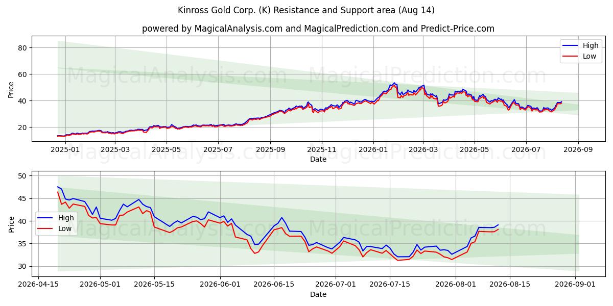  Kinross Gold Corp. (K) Support and Resistance area (13 Aug) 