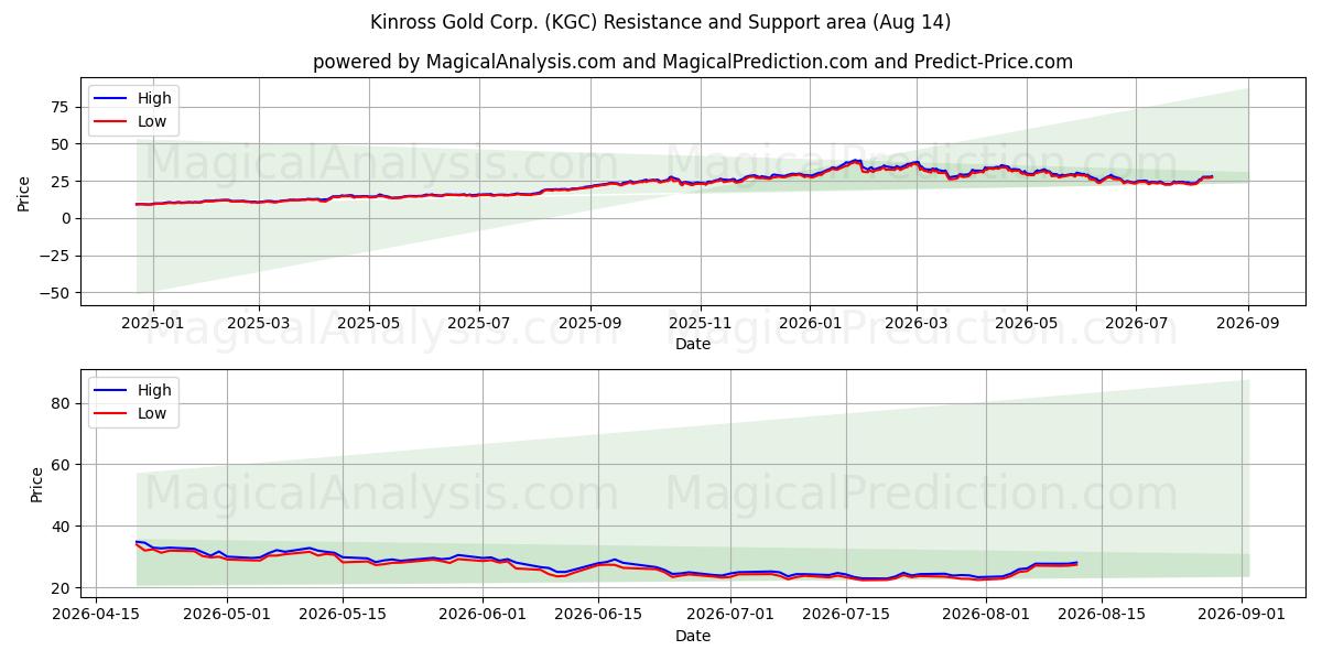  Kinross Gold Corp. (KGC) Support and Resistance area (13 Aug) 
