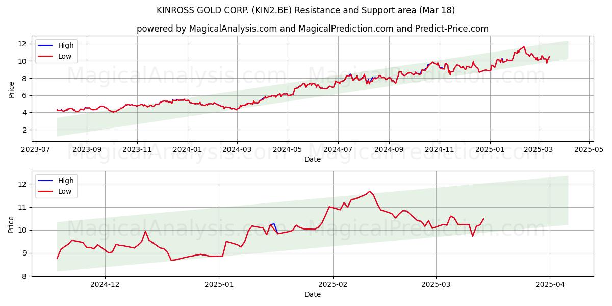  KINROSS GOLD CORP. (KIN2.BE) Support and Resistance area (18 Mar) 