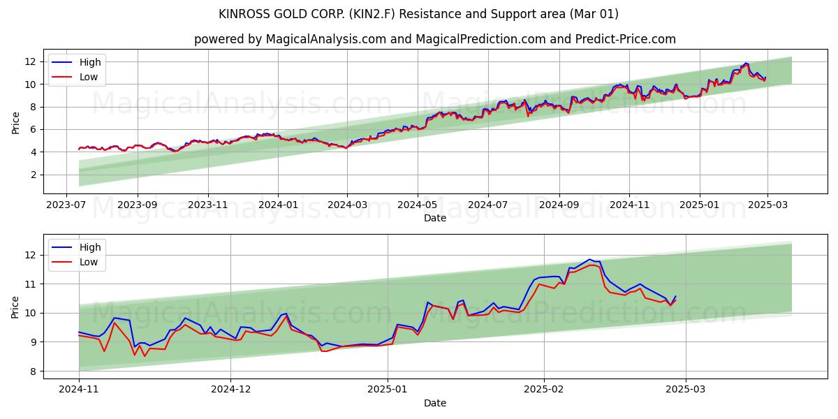  KINROSS GOLD CORP. (KIN2.F) Support and Resistance area (14 Mar) 