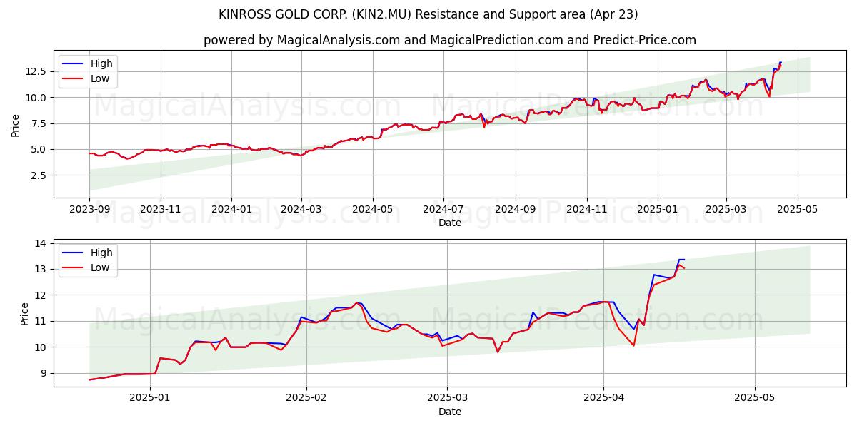  KINROSS GOLD CORP. (KIN2.MU) Support and Resistance area (23 Apr) 