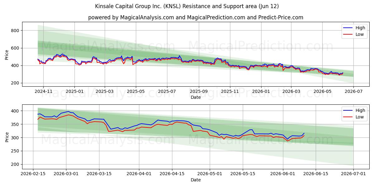  Kinsale Capital Group Inc. (KNSL) Support and Resistance area (11 Jun) 