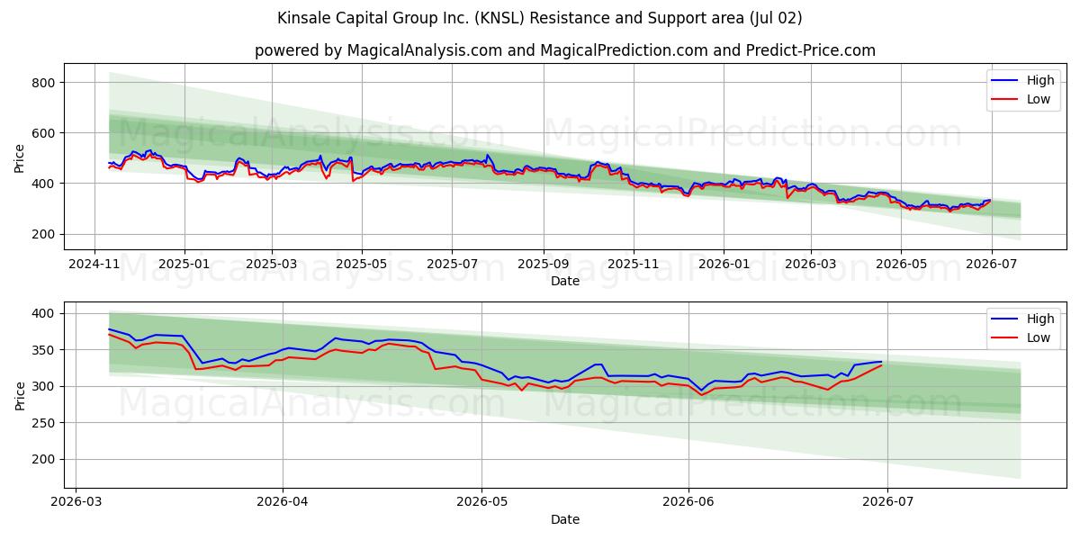  Kinsale Capital Group Inc. (KNSL) Support and Resistance area (01 Jul) 