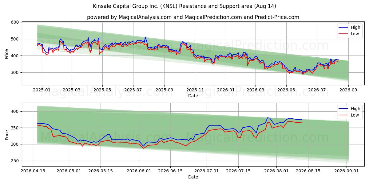  Kinsale Capital Group Inc. (KNSL) Support and Resistance area (13 Aug) 