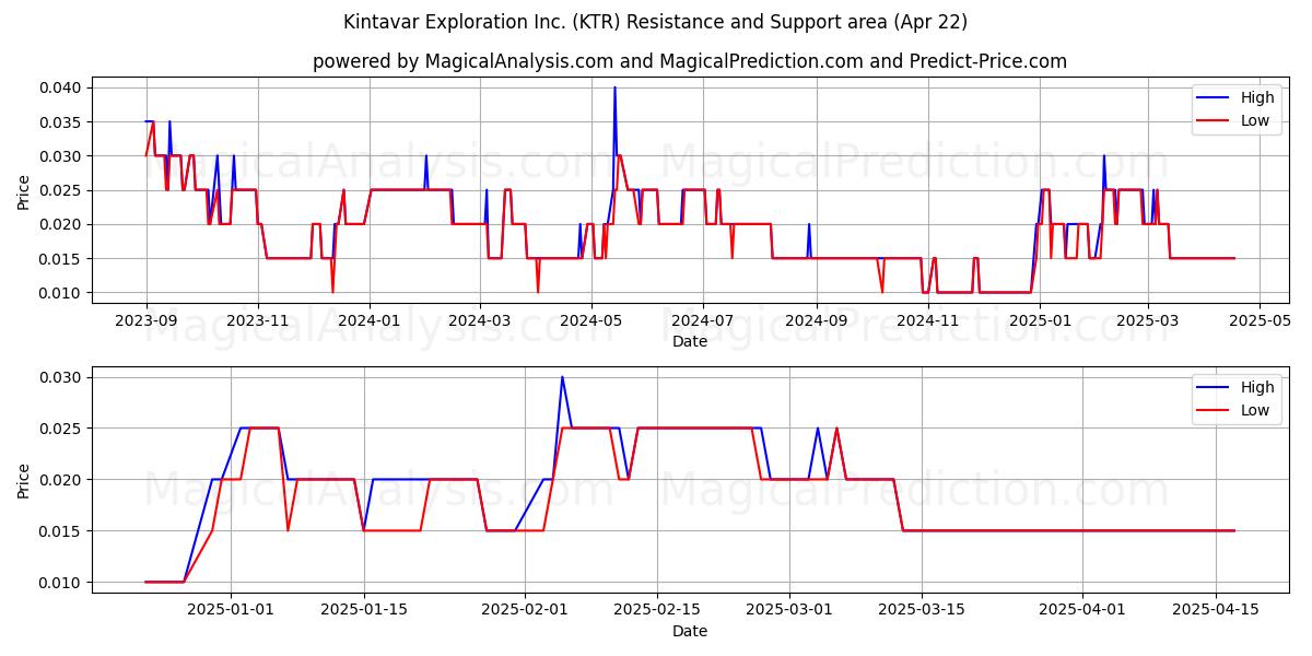  Kintavar Exploration Inc. (KTR) Support and Resistance area (22 Apr) 