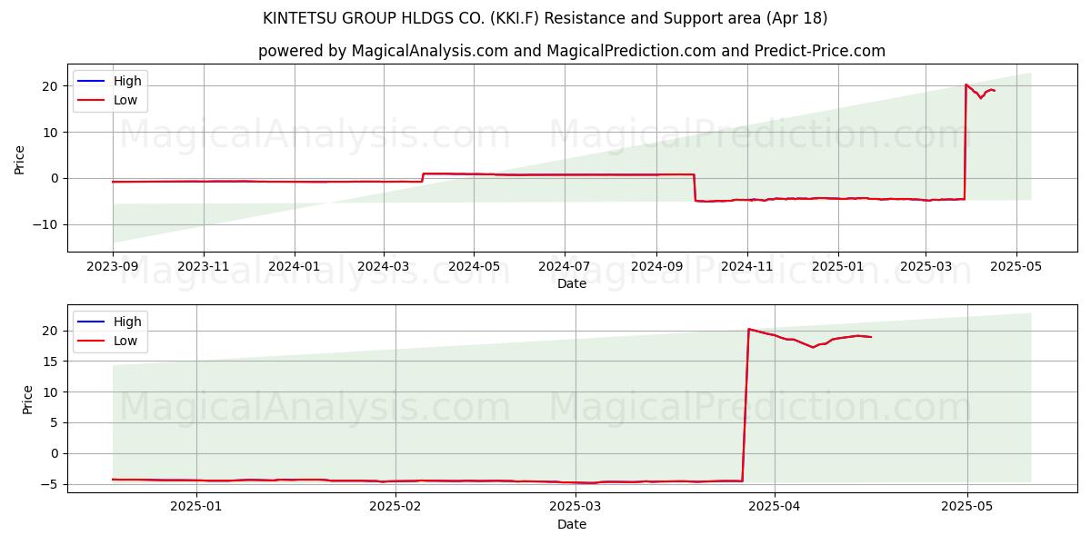  KINTETSU GROUP HLDGS CO. (KKI.F) Support and Resistance area (18 Apr) 