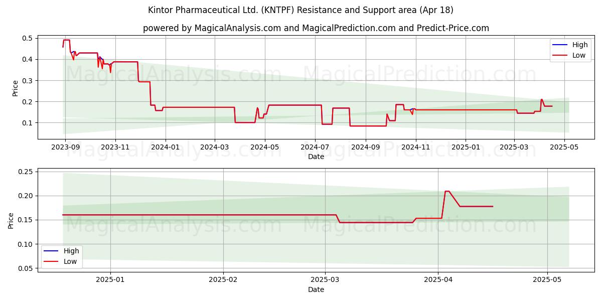  Kintor Pharmaceutical Ltd. (KNTPF) Support and Resistance area (18 Apr) 