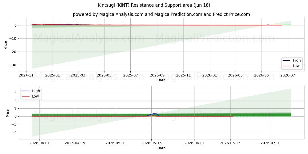  Kintsugi (KINT) Support and Resistance area (17 Jun) 