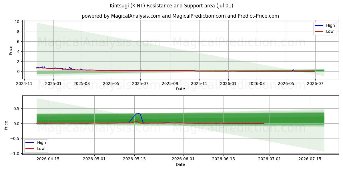  金継ぎ (KINT) Support and Resistance area (30 Jun) 