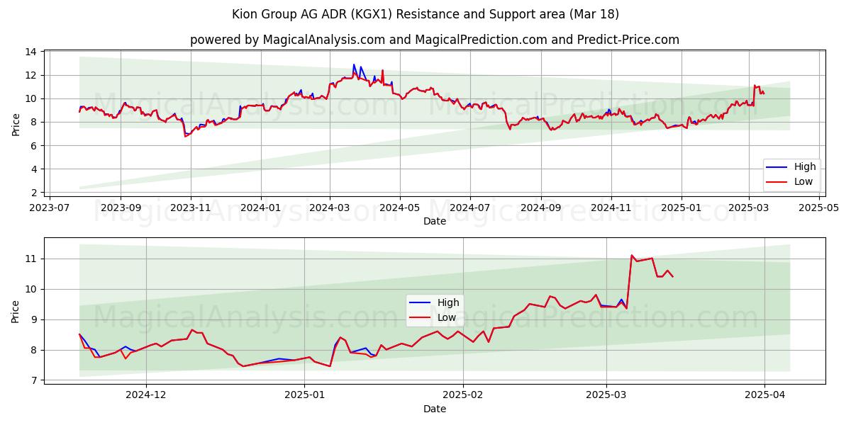  Kion Group AG ADR (KGX1) Support and Resistance area (18 Mar) 