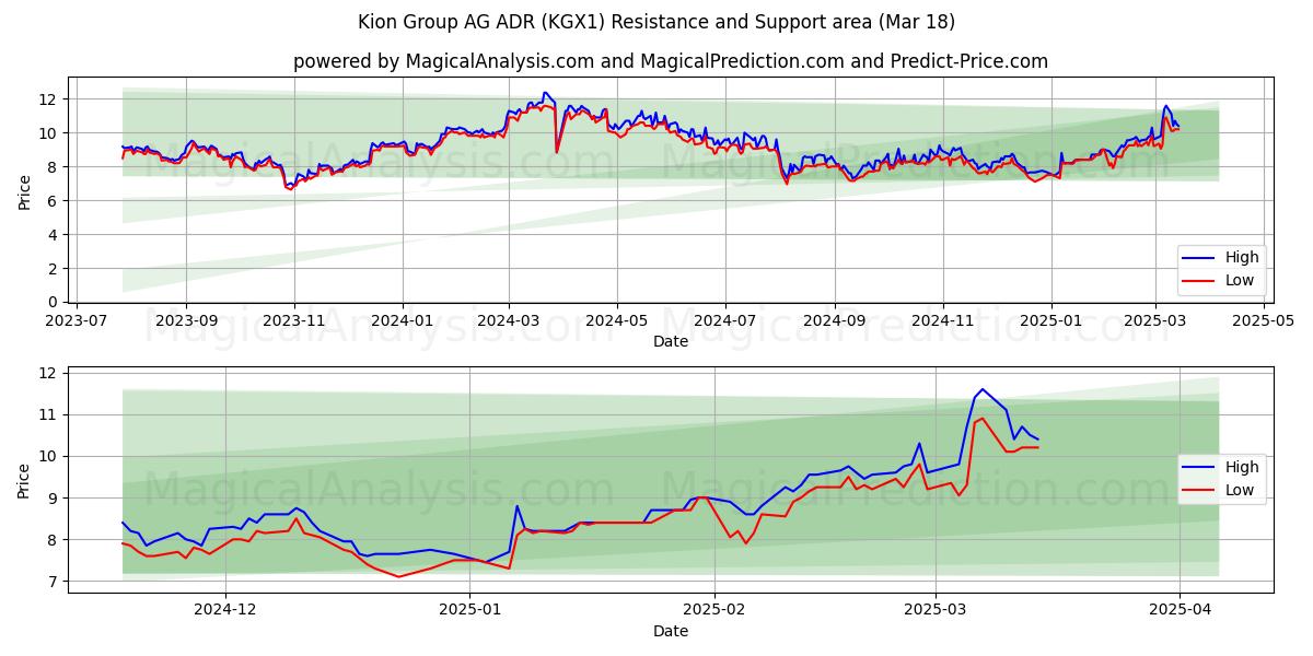  Kion Group AG ADR (KGX1) Support and Resistance area (18 Mar) 