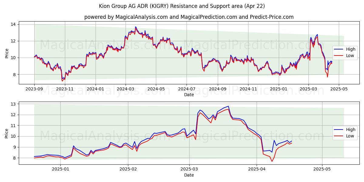  Kion Group AG ADR (KIGRY) Support and Resistance area (22 Apr) 