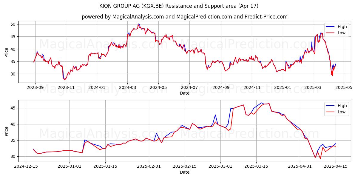  KION GROUP AG (KGX.BE) Support and Resistance area (17 Apr) 