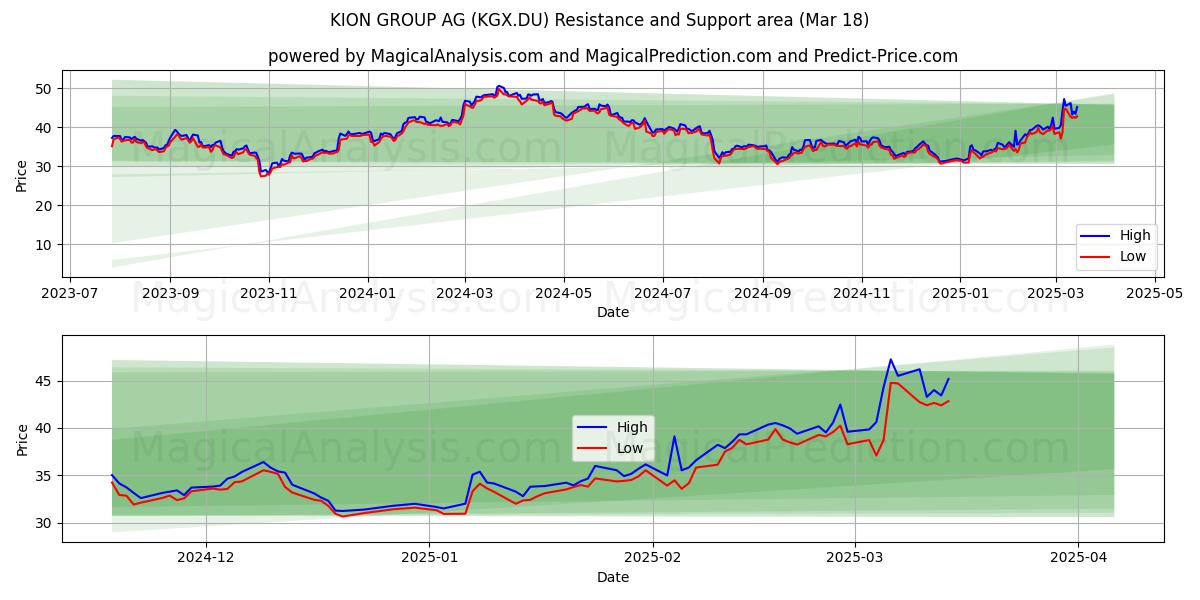  KION GROUP AG (KGX.DU) Support and Resistance area (18 Mar) 