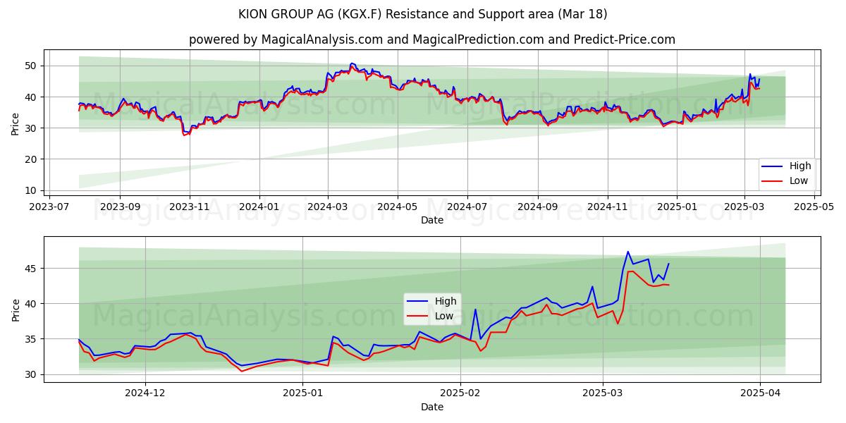  KION GROUP AG (KGX.F) Support and Resistance area (18 Mar) 