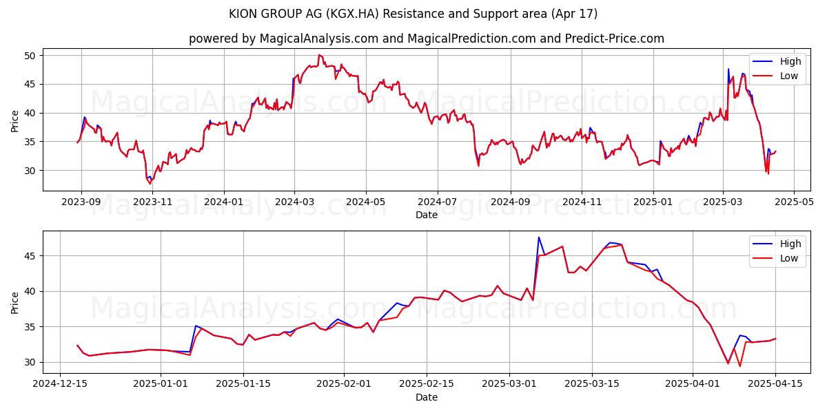  KION GROUP AG (KGX.HA) Support and Resistance area (17 Apr) 