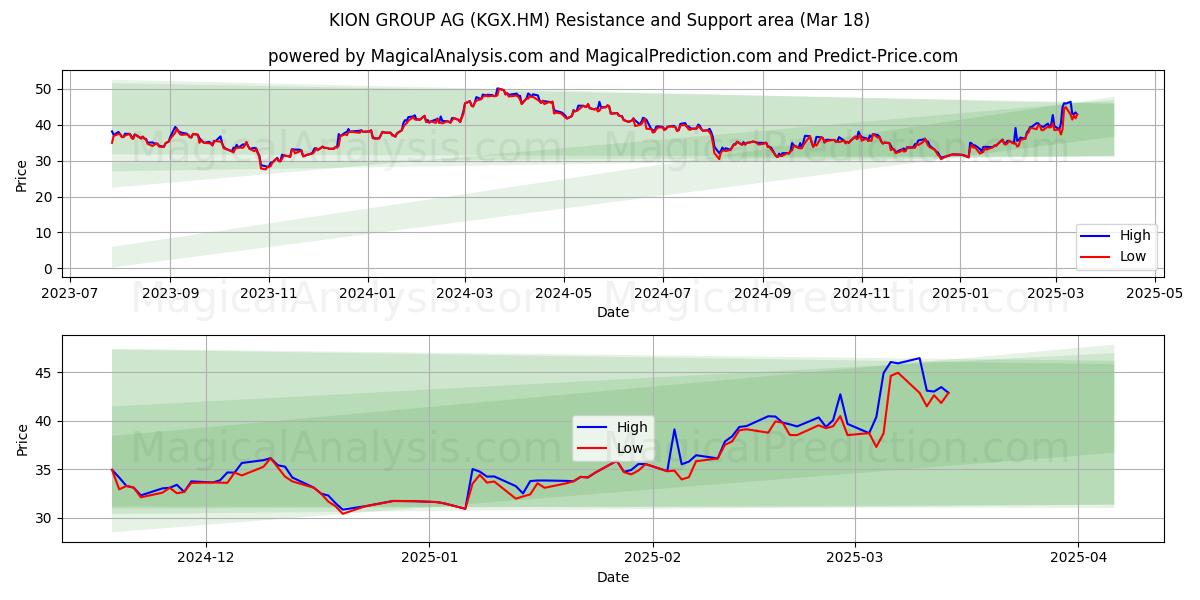  KION GROUP AG (KGX.HM) Support and Resistance area (18 Mar) 