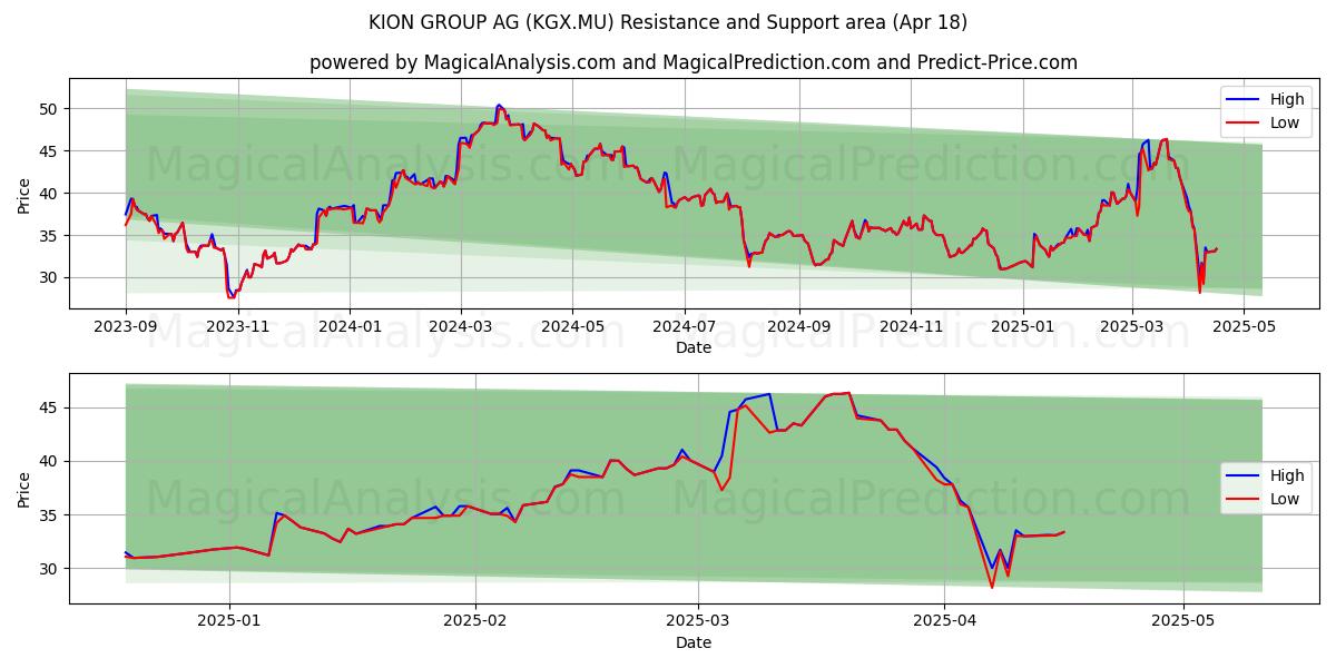  KION GROUP AG (KGX.MU) Support and Resistance area (18 Apr) 