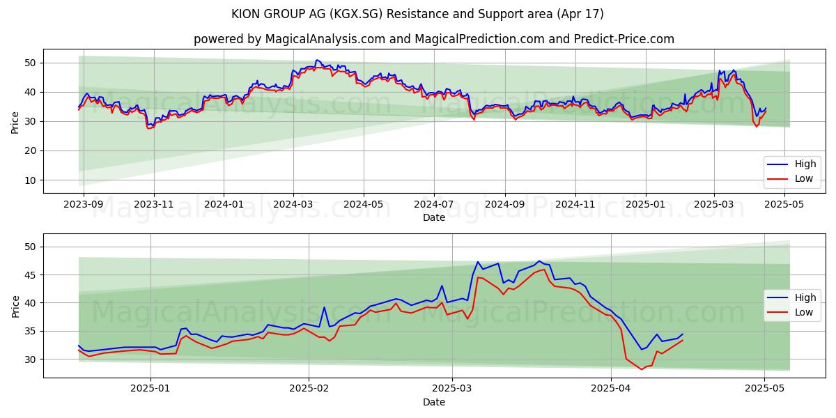  KION GROUP AG (KGX.SG) Support and Resistance area (17 Apr) 