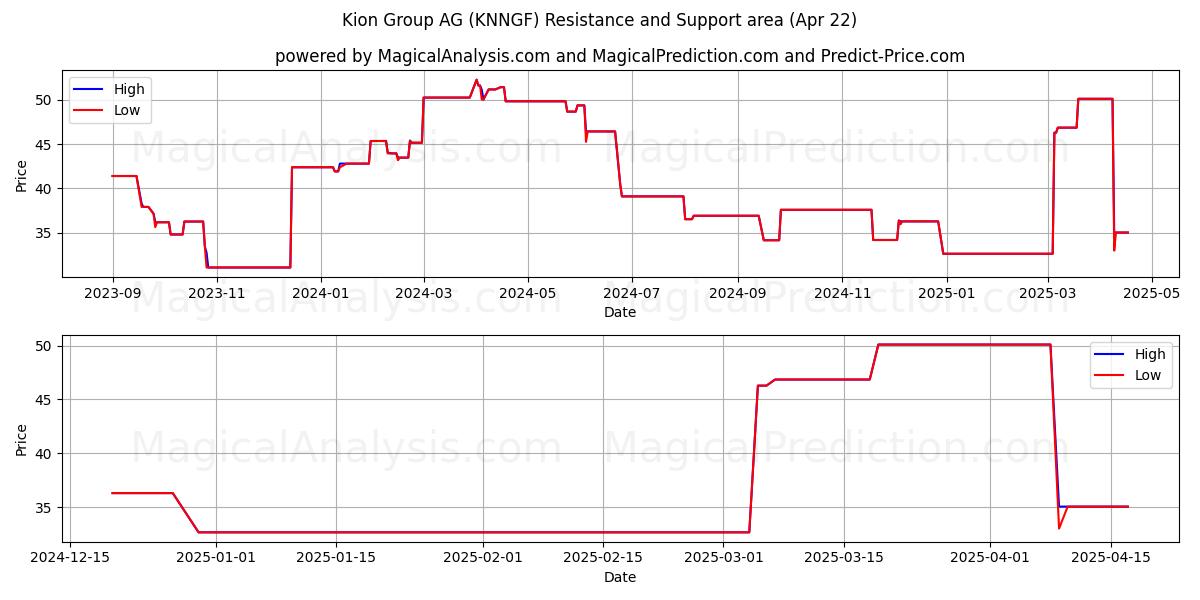  Kion Group AG (KNNGF) Support and Resistance area (22 Apr) 